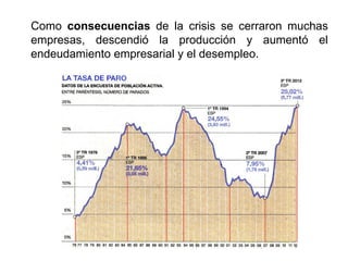 Como consecuencias de la crisis se cerraron muchas
empresas, descendió la producción y aumentó el
endeudamiento empresarial y el desempleo.
 