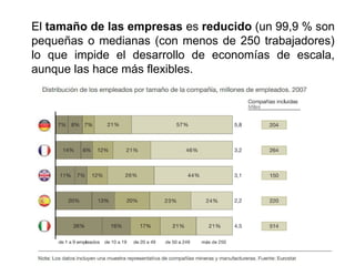 El tamaño de las empresas es reducido (un 99,9 % son
pequeñas o medianas (con menos de 250 trabajadores)
lo que impide el desarrollo de economías de escala,
aunque las hace más flexibles.
 