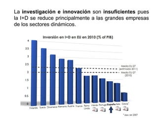 La investigación e innovación son insuficientes pues
la I+D se reduce principalmente a las grandes empresas
de los sectores dinámicos.
 