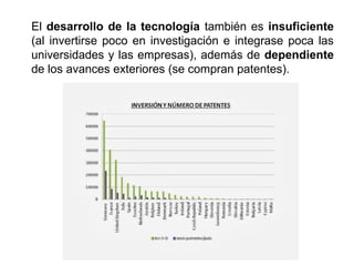El desarrollo de la tecnología también es insuficiente
(al invertirse poco en investigación e integrase poca las
universidades y las empresas), además de dependiente
de los avances exteriores (se compran patentes).
 