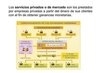 Los servicios privados o de mercado son los prestados
por empresas privadas a partir del dinero de sus clientes
con el fin de obtener ganancias monetarias.
 