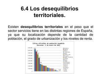 6.4 Los desequilibrios
territoriales.
Existen desequilibrios territoriales en el peso que el
sector servicios tiene en las distintas regiones de España,
ya que su localización depende de la cantidad de
población, el grado de urbanización y los niveles de renta.
 