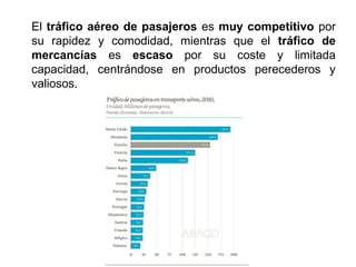 El tráfico aéreo de pasajeros es muy competitivo por
su rapidez y comodidad, mientras que el tráfico de
mercancías es escaso por su coste y limitada
capacidad, centrándose en productos perecederos y
valiosos.
 