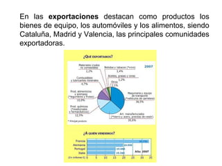 En las exportaciones destacan como productos los
bienes de equipo, los automóviles y los alimentos, siendo
Cataluña, Madrid y Valencia, las principales comunidades
exportadoras.
 
