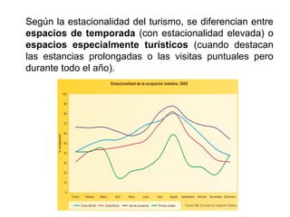 Según la estacionalidad del turismo, se diferencian entre
espacios de temporada (con estacionalidad elevada) o
espacios especialmente turísticos (cuando destacan
las estancias prolongadas o las visitas puntuales pero
durante todo el año).
 