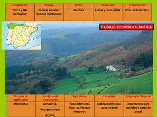 Localización Relieve Clima Población Poblamiento
Norte y NW
peninsular
Escasas llanuras,
relieve montañoso
Oceánico Escasa y envejecida Disperso intercalar
Sistema de
explotación
Uso del suelo
mayoritario
Agricultura Ganadería Explotación forestal
Minifundos Ganadería.
Bocage (campo
cerrado)
Poca extensión.
Huertas. Plantas
forrajeras
Actividad principal.
Leche y carne
Importancia para
muebles y pasta de
papel
PAISAJE ESPAÑA ATLÁNTICA
 