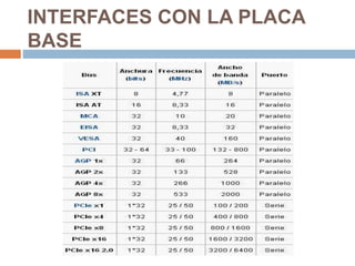 INTERFACES CON LA PLACA
BASE
 