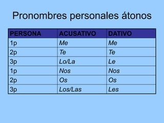 Pronombres personales átonos
PERSONA ACUSATIVO DATIVO
1p Me Me
2p Te Te
3p Lo/La Le
1p Nos Nos
2p Os Os
3p Los/Las Les
 