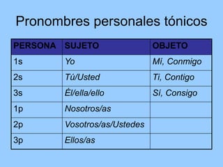 Pronombres personales tónicos
PERSONA SUJETO OBJETO
1s Yo Mí, Conmigo
2s Tú/Usted Ti, Contigo
3s Él/ella/ello Sí, Consigo
1p Nosotros/as
2p Vosotros/as/Ustedes
3p Ellos/as
 