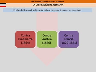 DOS NUEVOS ESTADOS: ITALIA Y ALEMANIA
LA UNIFICACIÓN DE ALEMANIA
El plan de Bismarck se llevará a cabo a través de tres guerras sucesivas
Contra
Dinamarca
(1864)
Contra
Austria
(1866)
Contra
Francia
(1870-1871)
 