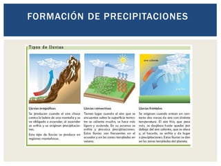 FORMACIÓN DE PRECIPITACIONES
 