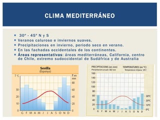  30º - 45º N y S
 Veranos caluroso e inviernos suaves.
 Precipitaciones en invierno, periodo seco en verano.
 En las fachadas occidentales de los continentes.
 Áreas representativas: áreas mediterráneas, California, centro
de Chile, extremo sudoccidental de Sudáfrica y de Australia
CLIMA MEDITERRÁNEO
 