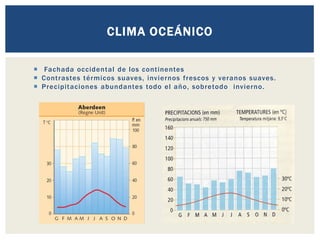  Fachada occidental de los continentes
 Contrastes térmicos suaves, inviernos frescos y veranos suaves.
 Precipitaciones abundantes todo el año, sobretodo invierno.
CLIMA OCEÁNICO
 