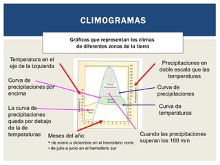CLIMOGRAMAS
Gráficas que representan los climas
de diferentes zonas de la tierra
Temperatura en el
eje de la izquierda
Precipitaciones en
doble escala que las
temperaturas
Meses del año:
• de enero a diciembre en el hemisferio norte
• de julio a junio en el hemisferio sur
Curva de
precipitaciones
Curva de
temperaturas
La curva de
precipitaciones
queda por debajo
de la de
temperaturas
Curva de
precipitaciones por
encima
Cuando las precipitaciones
superan los 100 mm
 