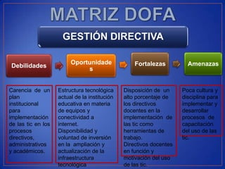 GESTIÓN DIRECTIVA

                         Oportunidade              Fortalezas          Amenazas
Debilidades                   s


Carencia de un      Estructura tecnológica     Disposición de un     Poca cultura y
plan                actual de la institución   alto porcentaje de    disciplina para
institucional       educativa en materia       los directivos        implementar y
para                de equipos y               docentes en la        desarrollar
implementación      conectividad a             implementación de     procesos de
de las tic en los   internet.                  las tic como          capacitación
procesos            Disponibilidad y           herramientas de       del uso de las
directivos,         voluntad de inversión      trabajo.              tic.
administrativos     en la ampliación y         Directivos docentes
y académicos.       actualización de la        en función y
                    infraestructura            motivación del uso
                    tecnológica                de las tic.
 