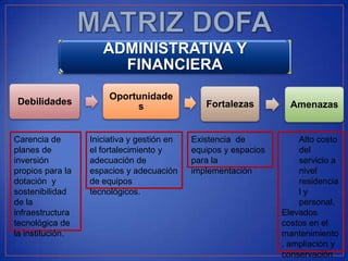 ADMINISTRATIVA Y
                       FINANCIERA
                       Oportunidade
Debilidades                 s                  Fortalezas          Amenazas


Carencia de       Iniciativa y gestión en   Existencia de            Alto costo
planes de         el fortalecimiento y      equipos y espacios       del
inversión         adecuación de             para la                  servicio a
propios para la   espacios y adecuación     implementación           nivel
dotación y        de equipos                                         residencia
sostenibilidad    tecnológicos.                                      ly
de la                                                                personal.
infraestructura                                                  Elevados
tecnológica de                                                   costos en el
la institución.                                                  mantenimiento
                                                                 , ampliación y
                                                                 conservación
 