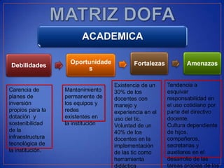 ACADEMICA

                    Oportunidade          Fortalezas          Amenazas
Debilidades              s

                                   Existencia de un    Tendencia a
Carencia de       Mantenimiento    30% de los          esquivar
planes de         permanente de    docentes con        responsabilidad en
inversión         los equipos y    manejo y            el uso cotidiano por
propios para la   redes            experiencia en el   parte del directivo
dotación y        existentes en    uso del tic.        docente.
sostenibilidad    la institución   Voluntad de un      Cultura dependiente
de la                              40% de los          de hijos,
infraestructura                    docentes en la      compañeros,
tecnológica de                     implementación      secretarias y
la institución.                    de las tic como     auxiliares en el
                                   herramienta         desarrollo de las
                                   didáctica           tareas propias de los
 