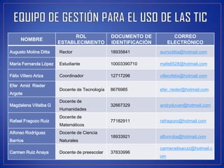 ROL               DOCUMENTO DE            CORREO
      NOMBRE
                       ESTABLECIMIENTO         IDENTIFICACIÓN        ELECTRÓNICO
Augusto Molina Ditta   Rector                  18935841         aumoditta@hotmail.com

María Fernanda López   Estudiante              10003390710      mafe6528@hotmail.com

Félix Villero Ariza    Coordinador             12717296         villerofelix@hotmail.com

Efer Amid Rieder
                       Docente de Tecnología   8676985          efer_rieder@hotmail.com
Argote
                       Docente de
Magdalena Villalba G                           32667329         andryduvan@hotmail.com
                       Humanidades
                       Docente de
Rafael Fragozo Ruiz                            77182911         rafragozo@hotmail.com
                       Matemáticos
Alfonso Rodríguez      Docente de Ciencia
                                               18933921         alfonroba@hotmail.com
Barrios                Naturales
                                                                carmenelisaruiz@hotmail.c
Carmen Ruiz Anaya      Docente de preescolar   37833996
                                                                om
 