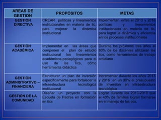 AREAS DE
                            PROPÓSITOS                                METAS
   GESTION
    GESTIÓN         CREAR políticas y lineamientos       Implementar entre el 2013 y 2016
    DIRECTIVA       institucionales en materia de tic,   políticas       y       lineamientos
                    para      mejorar  la    dinámica    institucionales en materia de tic,
                    institucional                        para lograr la dinámica y eficiencia
                                                         en los procesos institucionales

    GESTIÓN         Implementar en las áreas que         Durante los próximos tres años el
   ACADÉMICA        componen el plan de estudio          80% de los docentes utilizaran las
                    institucional los    lineamientos    tics, como herramientas de trabajo
                    académicos-pedagógicos para el       cotidiano
                    uso      de   las   Tics,   cómo
                    herramienta didáctica

                 Estructurar un plan de inversión        Incrementar durante los años 2013
    GESTIÓN
                 específicamente para fortalecer la      y 2016 en un 30% el presupuesto
ADMINISTRATIVO –
                 infraestructura       tecnológica       de inversión en infraestructura
  FINANCIERA
                 institucional                           tecnológica
                 Diseñar un proyecto con la              Lograr durante los 2013-2016 que
 GESTIÓN DE LA   Escuela de Padres en formación          el 40% de familias logran formarse
  COMUNIDAD      en tics                                 en el manejo de las tics.
 