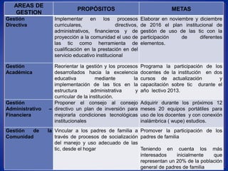 AREAS DE
                             PROPÓSITOS                                   METAS
   GESTION
Gestión            Implementar en los procesos                Elaborar en noviembre y diciembre
Directiva          curriculares,                directivos,   de 2016 el plan institucional de
                   administrativos, financieros y de          gestión de uso de las tic con la
                   proyección a la comunidad el uso de        participación    de     diferentes
                   las tic como herramienta de                elementos.
                   cualificación en la prestación en del
                   servicio educativo institucional

Gestión            Reorientar la gestión y los procesos       Programa la participación de los
Académica          desarrollados hacia la excelencia          docentes de la institución en dos
                   educativa           mediante       la      cursos de actualización         y
                   implementación de las tics en la           capacitación sobre tic durante el
                   estructura        administrativa    y      año lectivo 2013.
                   curricular de la institución.
Gestión            Proponer el consejo al consejo             Adquirir durante los próximos 12
Administrativo   – directivo un plan de inversión para        meses 20 equipos portátiles para
Financiera         mejorarla condiciones tecnológicas         uso de los docentes y con conexión
                   institucionales                            inalámbrica ( wupe) estudios.
Gestión  de      la Vincular a los padres de familia a Promover la participación de los
Comunidad           través de procesos de socialización padres de familia
                    del manejo y uso adecuado de las
                    tic, desde el hogar                 Teniendo en cuenta los más
                                                        interesados     inicialmente  que
                                                        representan un 20% de la población
                                                        general de padres de familia
 