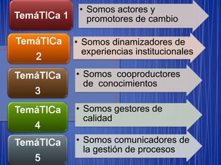 • Somos actores y
TemáTICa 1      promotores de cambio

TemáTICa     • Somos dinamizadores de
               experiencias institucionales
    2
TemáTICa     • Somos cooproductores
               de conocimientos
   3
TemáTICa     • Somos gestores de
               calidad
   4
TemáTICa     • Somos comunicadores de
               la gestión de procesos
   5
 