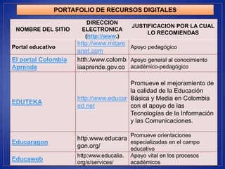 PORTAFOLIO DE RECURSOS DIGITALES
                        DIRECCION
                                          JUSTIFICACION POR LA CUAL
 NOMBRE DEL SITIO     ELECTRONICA
                                               LO RECOMIENDAS
                       (http://www.)
                     http://www.mitare
Portal educativo                       Apoyo pedagógico
                     anet.com
El portal Colombia   htth:/www.colomb Apoyo general al conocimiento
Aprende              iaaprende.gov.co académico-pedagógico

                                       Promueve el mejoramiento de
                                       la calidad de la Educación
                     http://www.educar Básica y Media en Colombia
EDUTEKA
                     ed.net            con el apoyo de las
                                       Tecnologías de la Información
                                       y las Comunicaciones.

                                          Promueve orientaciones
                     http.www.educara
Educaragon                            especializadas en el campo
                     gon.org/         educativo
                     http:www.educalia.   Apoyo vital en los procesos
Educaweb
                     org/s/services/      académicos
 