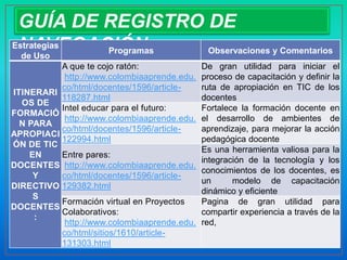GUÍA DE REGISTRO DE
 NAVEGACIÓN
Estrategias
  de Uso
            Programas Observaciones y Comentarios
          A que te cojo ratón:               De gran utilidad para iniciar el
           http://www.colombiaaprende.edu.   proceso de capacitación y definir la
          co/html/docentes/1596/article-     ruta de apropiación en TIC de los
ITINERARI
          118287.html                        docentes
  OS DE
          Intel educar para el futuro:       Fortalece la formación docente en
FORMACIÓ
           http://www.colombiaaprende.edu.   el desarrollo de ambientes de
  N PARA
          co/html/docentes/1596/article-     aprendizaje, para mejorar la acción
APROPIACI
          122994.html                        pedagógica docente
ÓN DE TIC
                                             Es una herramienta valiosa para la
    EN    Entre pares:
                                             integración de la tecnología y los
DOCENTES http://www.colombiaaprende.edu.
                                             conocimientos de los docentes, es
     Y    co/html/docentes/1596/article-
                                             un      modelo de capacitación
DIRECTIVO 129382.html
                                             dinámico y eficiente
     S
          Formación virtual en Proyectos     Pagina de gran utilidad para
DOCENTES
          Colaborativos:                     compartir experiencia a través de la
     :
           http://www.colombiaaprende.edu.   red,
          co/html/sitios/1610/article-
          131303.html
 