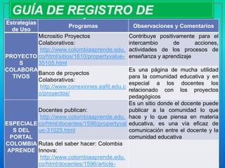 GUÍA DE REGISTRO DE
  NAVEGACIÓN
Estrategias
  de Uso
            Programas Observaciones y Comentarios
         Micrositio Proyectos                 Contribuye positivamente para el
         Colaborativos:                       intercambio      de     acciones,
          http://www.colombiaaprende.edu.     actividades de los procesos de
PROYECTO co/html/sitios/1610/propertyvalue-   enseñanza y aprendizaje
    S    35105.html
COLABORA                                    Es una página de mucha utilidad
         Banco de proyectos
  TIVOS                                     para la comunidad educativa y en
         Colaborativos:
                                            especial a los docentes los
          http://www.conexiones.eafit.edu.c
                                            relacionado con los proyectos
         o/proyectos/
                                            pedagógicos
                                            Es un sitio donde el docente puede
          Docentes publican:                publicar a la comunidad lo que
           http://www.colombiaaprende.edu. hace y lo que piensa en materia
ESPECIALE co/html/docentes/1596/propertyval educativa, es una vía eficaz de
   S DEL  ue-31025.html                     comunicación entre el docente y la
  PORTAL                                    comunidad educativa
COLOMBIA Rutas del saber hacer: Colombia
 APRENDE Innova:
           http://www.colombiaaprende.edu.
          co/html/docentes/1596/article-
 