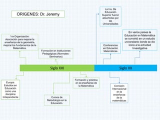 ORIGENES: Dr. Jeremy
Siglo XIX
Europa:
Estudios en
Educación
como una
disciplina
Independiente
Siglo XX
Comisión
Internacional
en la
enseñanza
de la
matemáticas
Conferencias
en Educación
Matemáticas
La Ins. De
Educación
Superior fueron
absorbidas por
las
Universidades
En varios países la
Educación en Matemática
se convirtió en un estudio
universitario donde se dio
inicio a la actividad
Investigativa
1ra Organización:
Asociación para mejorar la
enseñanza de la geometría,
mejorar los fundamentos de la
Matemática.
Formación en Instituciones
Pedagógicas (Normales-
Seminarios)
Formación y práctica
en la enseñanza de
la Matemática
Cursos de
Metodología en la
Educación.
 