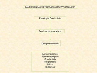 CAMBIOS EN LAS METODOLOGIAS DE INVESTIGACIÓN
Psicología Conductista
Fenómenos educativos
Comportamientos
Aproximaciones:
Fenomenológicas
Conductista
Interpretativa
Crítica
Sistémica
 
