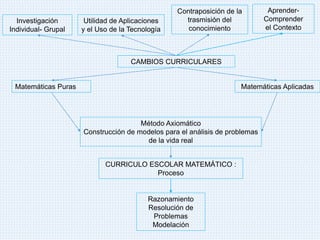 CAMBIOS CURRICULARES
Utilidad de Aplicaciones
y el Uso de la Tecnología
Investigación
Individual- Grupal
Contraposición de la
trasmisión del
conocimiento
Aprender-
Comprender
el Contexto
Matemáticas Puras Matemáticas Aplicadas
Método Axiomático
Construcción de modelos para el análisis de problemas
de la vida real
CURRICULO ESCOLAR MATEMÁTICO :
Proceso
Razonamiento
Resolución de
Problemas
Modelación
 