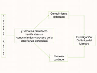 P
R
Á
C
T
I
C
A
D
O
C
E
N
T
E
¿Cómo los profesores
manifiestan sus
conocimientos y proceso de la
enseñanza-aprendiza?
Conocimiento
elaborado
Proceso
continuo
Investigación:
Didáctica del
Maestro
 