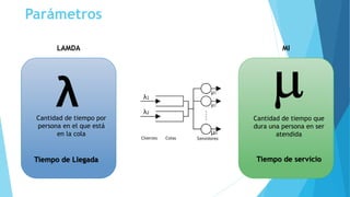 Parámetros
LAMDA
Cantidad de tiempo que
dura una persona en ser
atendida
Cantidad de tiempo por
persona en el que está
en la cola
Tiempo de Llegada
MI
Tiempo de servicio
λ
 