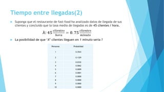 Tiempo entre llegadas(2)
 Suponga que el restaurante de fast-food ha analizado datos de llegada de sus
clientes y concluido que la tasa media de llegadas es de 45 clientes / hora.
λ: 𝟒𝟓
𝒄𝒍𝒊𝒆𝒏𝒕𝒆𝒔
𝒉𝒐𝒓𝒂
= 𝟎. 𝟕𝟓
𝒄𝒍𝒊𝒆𝒏𝒕𝒆𝒔
𝒎𝒊𝒏𝒖𝒕𝒐
 La posibilidad de que ‘X’ clientes lleguen en 1 minuto sería ?
Personas Probalidad
1 0.3543
2 0.1329
3 0.0332
4 0.0062
5 0.0009
6 0.0001
7 0.0000
8 0.0000
9 0.0000
10 0.0000
 
