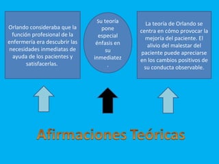 Orlando consideraba que la
función profesional de la
enfermería era descubrir las
necesidades inmediatas de
ayuda de los pacientes y
satisfacerlas.

Su teoría

pone
especial
énfasis en
su
inmediatez
.

La teoría de Orlando se
centra en cómo provocar la
mejoría del paciente. El
alivio del malestar del
paciente puede apreciarse
en los cambios positivos de
su conducta observable.

 