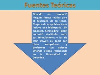 Orlando
no
reconoció
ninguna fuente teórica para
el desarrollo de su teoría.
Ninguna de sus publicaciones
incluye una bibliografía. Sin
embargo, Schmieding (1986)
encontró similitudes entre
sus formulaciones y las de
John Dewey, así como con
otras
compañeras
y
profesoras
con
quienes
Orlando estaba relacionada
en
la
Universidad
de
Columbia.

 