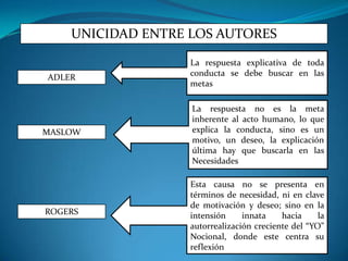 UNICIDAD ENTRE LOS AUTORES

                   La respuesta explicativa de toda
ADLER              conducta se debe buscar en las
                   metas

                   La respuesta no es la meta
                   inherente al acto humano, lo que
MASLOW             explica la conducta, sino es un
                   motivo, un deseo, la explicación
                   última hay que buscarla en las
                   Necesidades

                   Esta causa no se presenta en
                   términos de necesidad, ni en clave
                   de motivación y deseo; sino en la
ROGERS             intensión     innata    hacia     la
                   autorrealización creciente del “YO”
                   Nocional, donde este centra su
                   reflexión
 