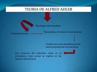 TEORIA DE ALFRED ADLER



                     Psicología individualista

                            Psicoanalizar el interior inconsciente
Comportamiento



                               Conductas como manifestaciones
                               estereotipadas del inconsciente

   Las vivencias del individuo están en la
   conciencia, cuyo actuar se explica en las
   metas e intenciones.
 