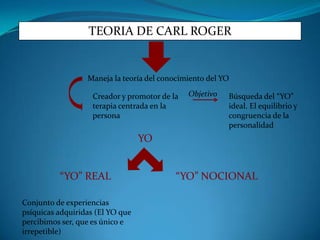 TEORIA DE CARL ROGER


                  Maneja la teoría del conocimiento del YO

                    Creador y promotor de la   Objetivo   Búsqueda del “YO”
                    terapia centrada en la                ideal. El equilibrio y
                    persona                               congruencia de la
                                                          personalidad
                                  YO


          “YO” REAL                        “YO” NOCIONAL

Conjunto de experiencias
psíquicas adquiridas (El YO que
percibimos ser, que es único e
irrepetible)
 