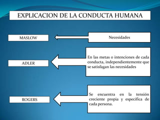 EXPLICACION DE LA CONDUCTA HUMANA


MASLOW                       Necesidades



                  En las metas o intenciones de cada
 ADLER            conducta, independientemente que
                  se satisfagan las necesidades




                  Se encuentra en la tensión
 ROGERS           creciente propia y especifica de
                  cada persona.
 