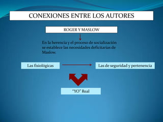 CONEXIONES ENTRE LOS AUTORES

                     ROGER Y MASLOW


         En la herencia y el proceso de socialización
         se establece las necesidades deficitarias de
         Maslow.


Las fisiológicas                          Las de seguridad y pertenencia




                          “YO” Real
 