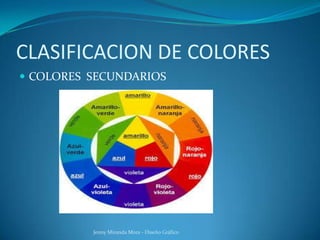 CLASIFICACION DE COLORES
 COLORES SECUNDARIOS
Jenny Miranda Mora - Diseño Gráfico
 