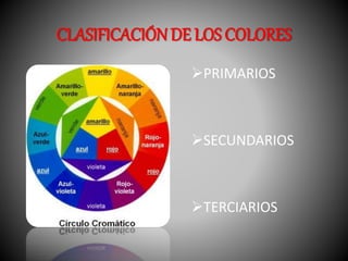 CLASIFICACIÓN DE LOS COLORES 
PRIMARIOS 
SECUNDARIOS 
TERCIARIOS 
 