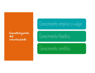 Caracterización
del
conocimiento
Conocimiento empírico o vulgar.
Conocimiento filosófico.
Conocimiento científico.
 