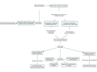 Presentación teoría del movimiento obrero 