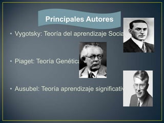 • Vygotsky: Teoría del aprendizaje Social
• Piaget: Teoría Genética
• Ausubel: Teoría aprendizaje significativo.
Principales Autores
 