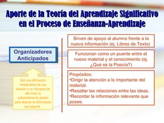 Aporte de la Teoría del Aprendizaje SignificativoAporte de la Teoría del Aprendizaje Significativo
en el Proceso de Enseñanza-Aprendizajeen el Proceso de Enseñanza-Aprendizaje
Organizadores
Anticipados
Organizadores
Anticipados
Sirven de apoyo al alumno frente a la
nueva información (ej. Libros de Texto)
Propósitos:
•Dirigir la atención a lo importante del
material.
•Resaltar las relaciones entre las ideas.
•Recordar la información relevante que
posee.
Funcionan como un puente entre el
nuevo material y el conocimiento (ej.
¿Qué es la Poesía?)
Son una afirmación
introductoria de una
relación o un concepto de
alto nivel, lo
suficientemente amplio
para abarcar la información
que seguirá.
 