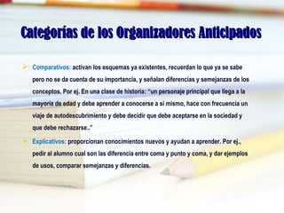 Categorías de los Organizadores AnticipadosCategorías de los Organizadores Anticipados
 Comparativos: activan los esquemas ya existentes, recuerdan lo que ya se sabe
pero no se da cuenta de su importancia, y señalan diferencias y semejanzas de los
conceptos. Por ej. En una clase de historia: “un personaje principal que llega a la
mayoría de edad y debe aprender a conocerse a sí mismo, hace con frecuencia un
viaje de autodescubrimiento y debe decidir que debe aceptarse en la sociedad y
que debe rechazarse..”
 Explicativos: proporcionan conocimientos nuevos y ayudan a aprender. Por ej.,
pedir al alumno cual son las diferencia entre coma y punto y coma, y dar ejemplos
de usos, comparar semejanzas y diferencias.
 