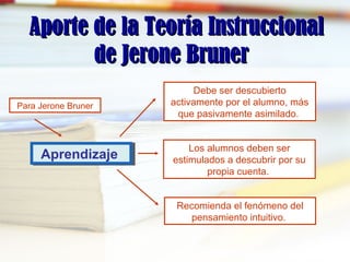 Aporte de la Teoría InstruccionalAporte de la Teoría Instruccional
de Jerone Brunerde Jerone Bruner
AprendizajeAprendizaje
Debe ser descubierto
activamente por el alumno, más
que pasivamente asimilado.
Los alumnos deben ser
estimulados a descubrir por su
propia cuenta.
Recomienda el fenómeno del
pensamiento intuitivo.
Para Jerone Bruner
 