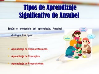 Tipos de AprendizajeTipos de Aprendizaje
Significativo de AusubelSignificativo de Ausubel
Según el contenido del aprendizaje, Ausubel
distingue tres tipos:
 Aprendizaje de Representaciones.
 Aprendizaje de Conceptos.
 Aprendizaje de Proposiciones.
 